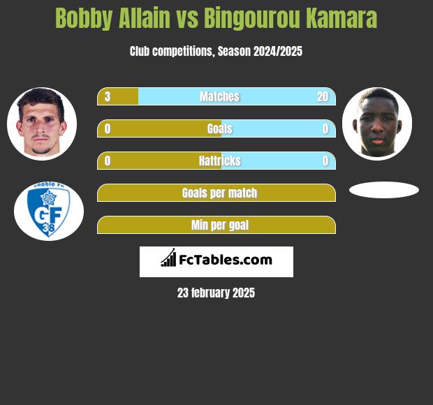 Bobby Allain vs Bingourou Kamara h2h player stats