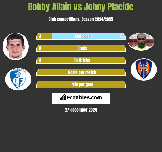 Bobby Allain vs Johny Placide h2h player stats