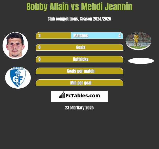 Bobby Allain vs Mehdi Jeannin h2h player stats