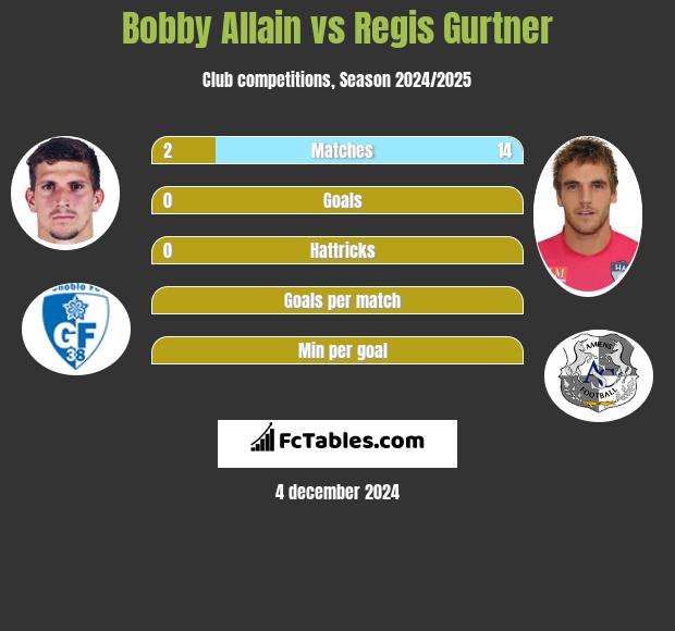 Bobby Allain vs Regis Gurtner h2h player stats