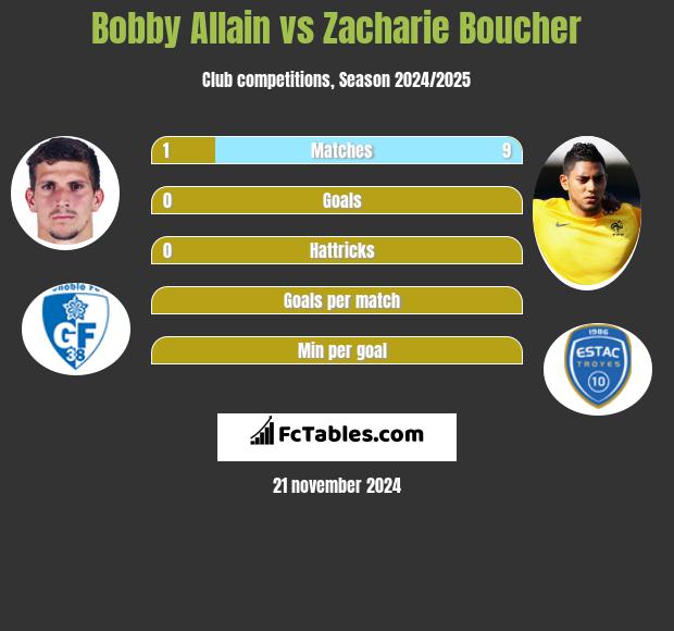 Bobby Allain vs Zacharie Boucher h2h player stats