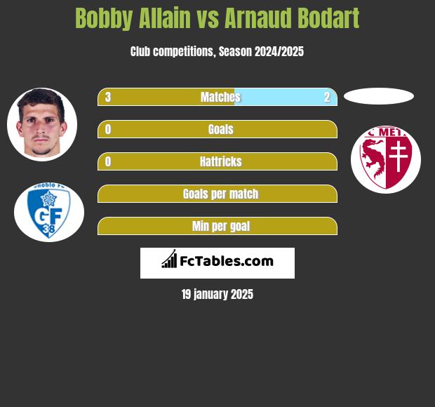 Bobby Allain vs Arnaud Bodart h2h player stats