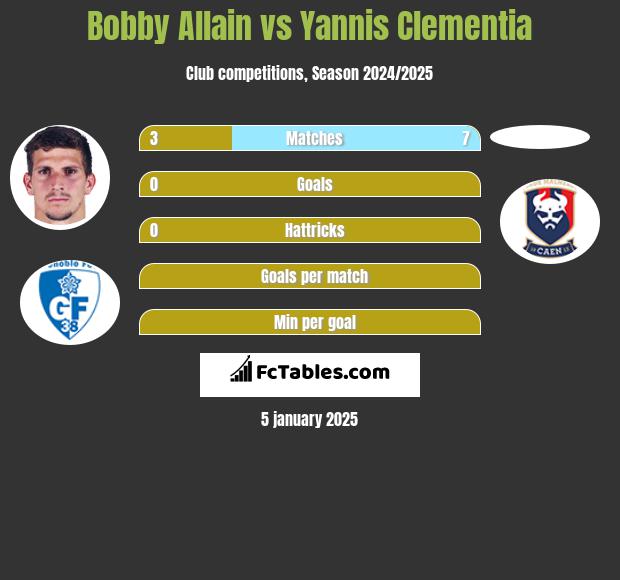 Bobby Allain vs Yannis Clementia h2h player stats