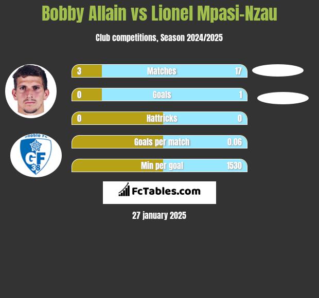 Bobby Allain vs Lionel Mpasi-Nzau h2h player stats