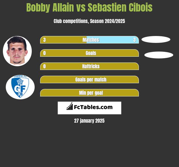 Bobby Allain vs Sebastien Cibois h2h player stats