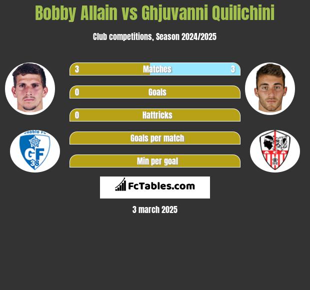 Bobby Allain vs Ghjuvanni Quilichini h2h player stats