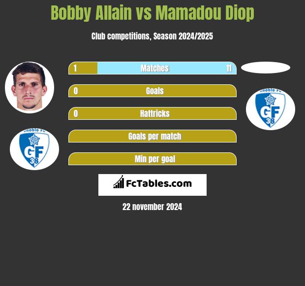 Bobby Allain vs Mamadou Diop h2h player stats