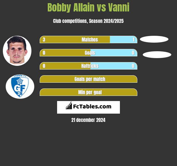 Bobby Allain vs Vanni h2h player stats