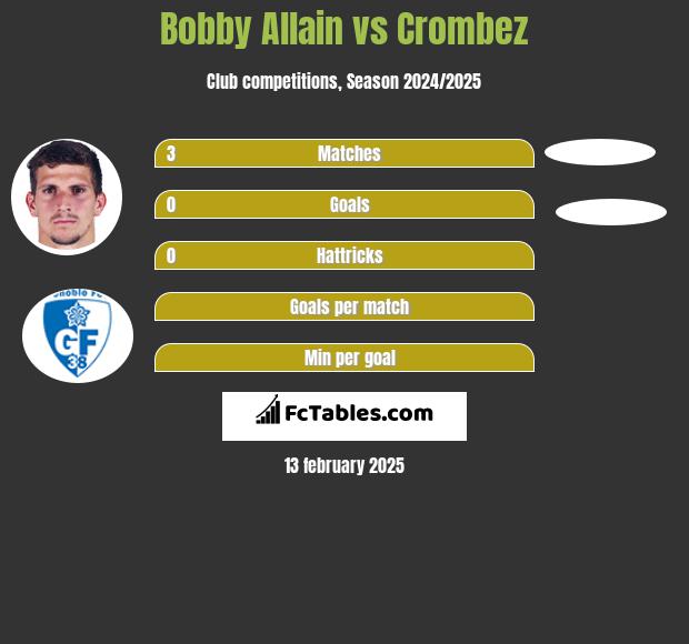 Bobby Allain vs Crombez h2h player stats