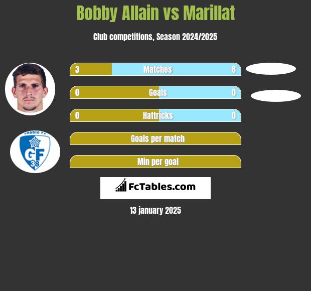 Bobby Allain vs Marillat h2h player stats