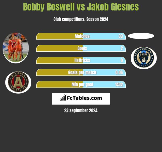 Bobby Boswell vs Jakob Glesnes h2h player stats