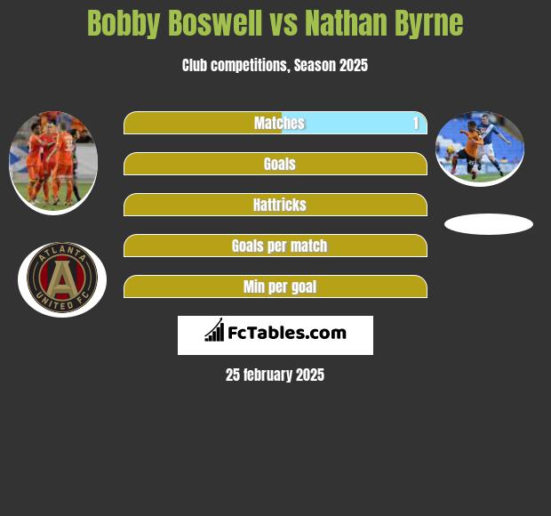 Bobby Boswell vs Nathan Byrne h2h player stats