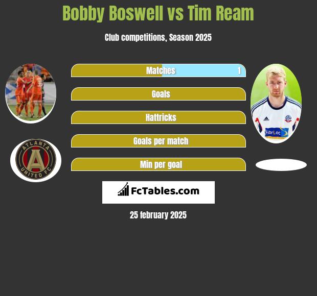 Bobby Boswell vs Tim Ream h2h player stats