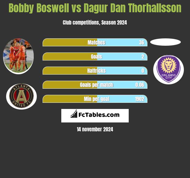 Bobby Boswell vs Dagur Dan Thorhallsson h2h player stats