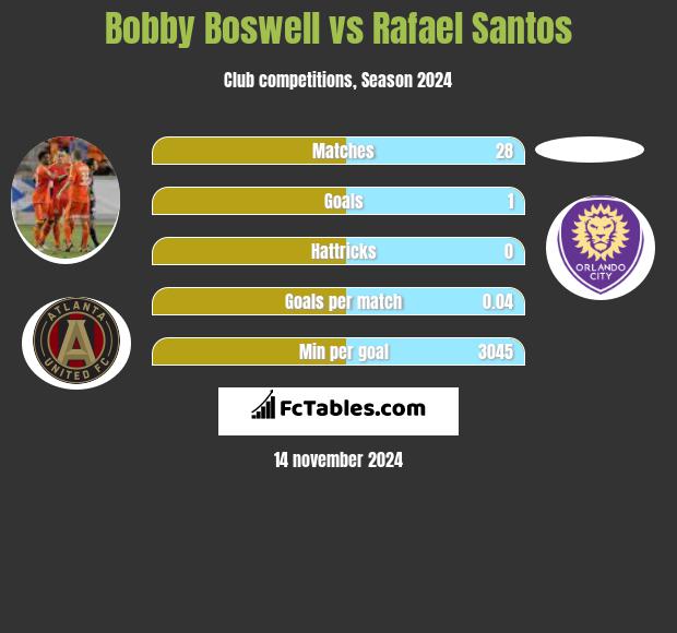 Bobby Boswell vs Rafael Santos h2h player stats