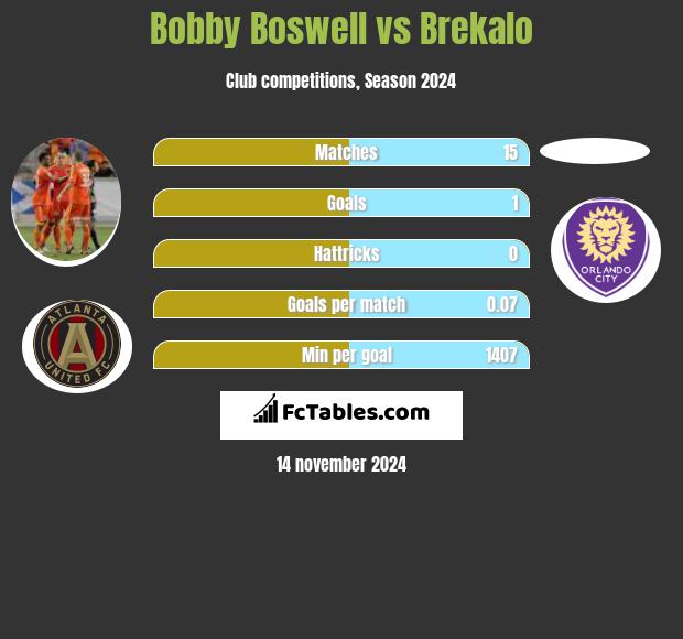 Bobby Boswell vs Brekalo h2h player stats