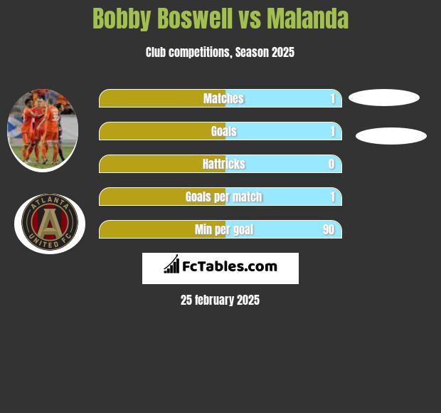 Bobby Boswell vs Malanda h2h player stats