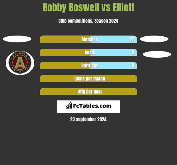 Bobby Boswell vs Elliott h2h player stats