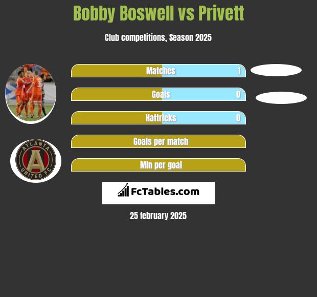 Bobby Boswell vs Privett h2h player stats