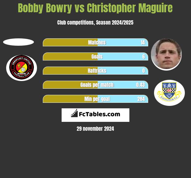 Bobby Bowry vs Christopher Maguire h2h player stats