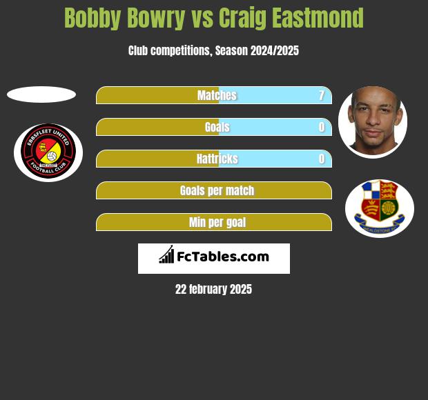 Bobby Bowry vs Craig Eastmond h2h player stats