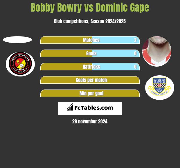 Bobby Bowry vs Dominic Gape h2h player stats