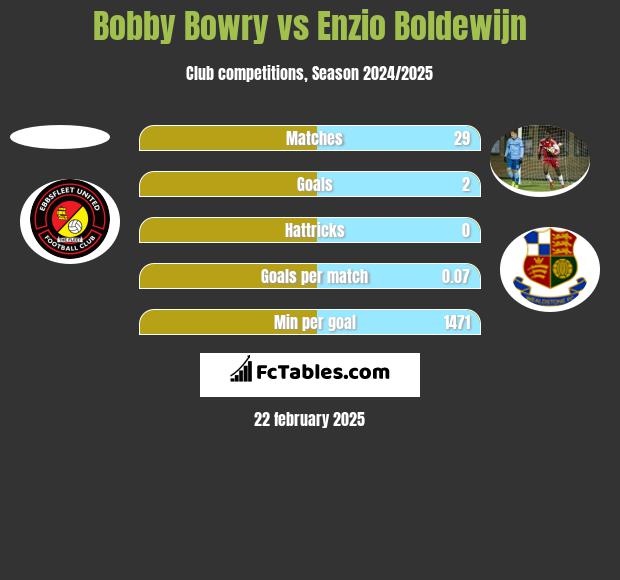 Bobby Bowry vs Enzio Boldewijn h2h player stats