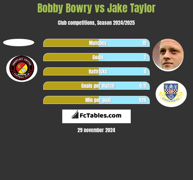 Bobby Bowry vs Jake Taylor h2h player stats