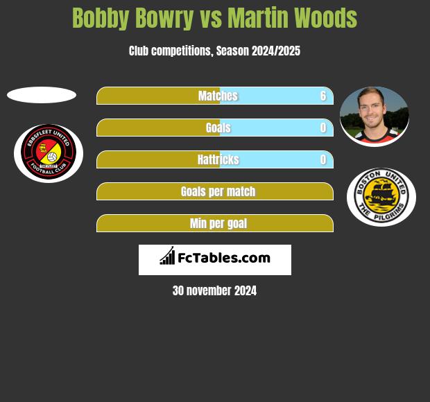 Bobby Bowry vs Martin Woods h2h player stats