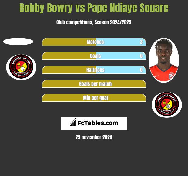 Bobby Bowry vs Pape Ndiaye Souare h2h player stats