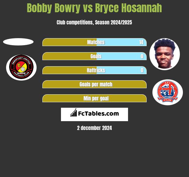 Bobby Bowry vs Bryce Hosannah h2h player stats