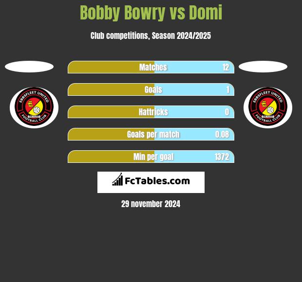 Bobby Bowry vs Domi h2h player stats