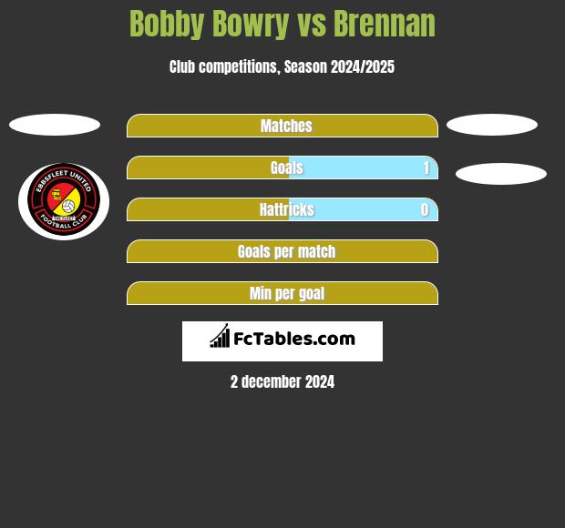 Bobby Bowry vs Brennan h2h player stats