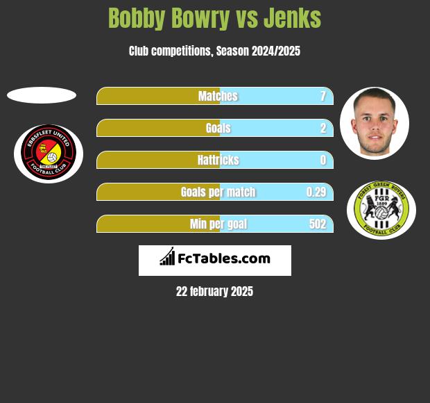 Bobby Bowry vs Jenks h2h player stats