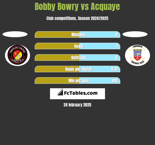 Bobby Bowry vs Acquaye h2h player stats