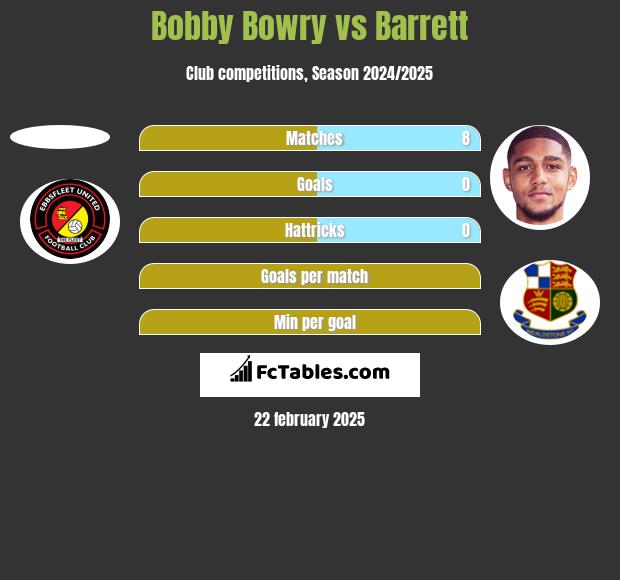 Bobby Bowry vs Barrett h2h player stats