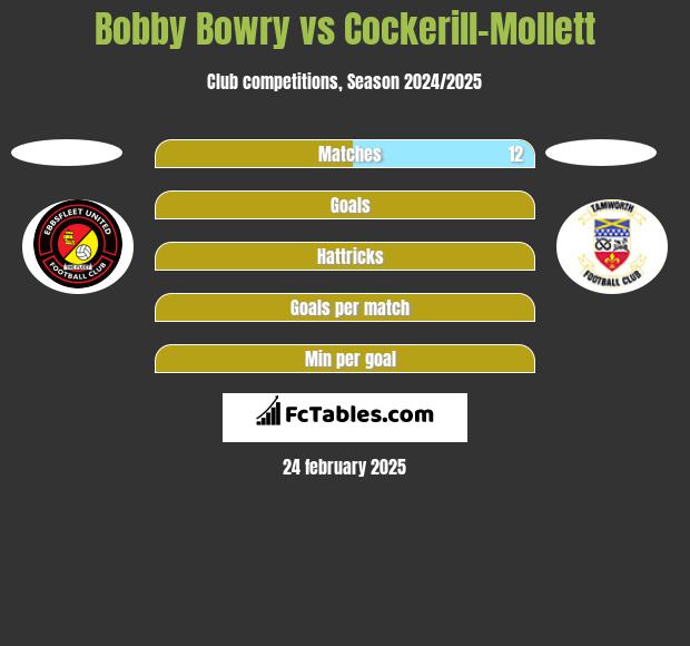 Bobby Bowry vs Cockerill-Mollett h2h player stats