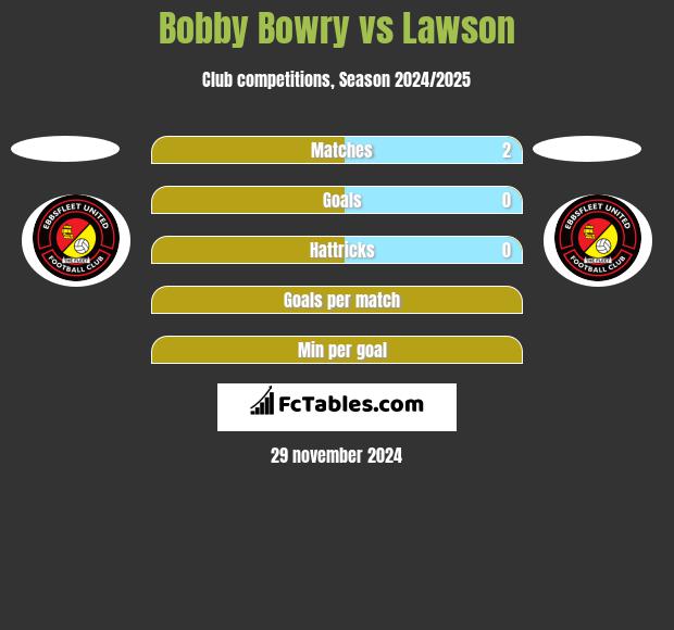 Bobby Bowry vs Lawson h2h player stats