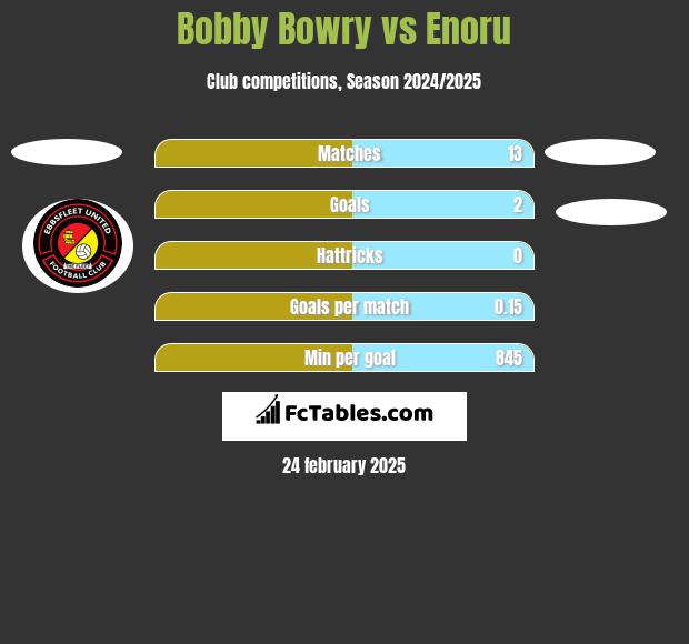 Bobby Bowry vs Enoru h2h player stats