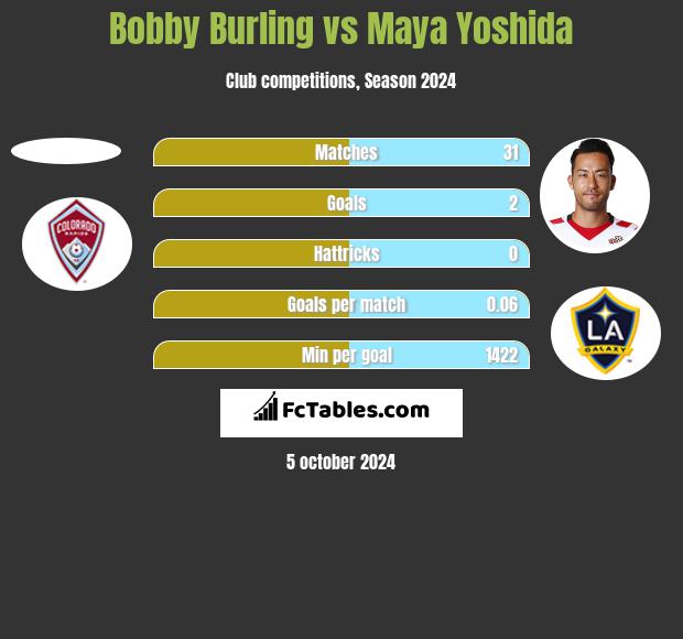 Bobby Burling vs Maya Yoshida h2h player stats