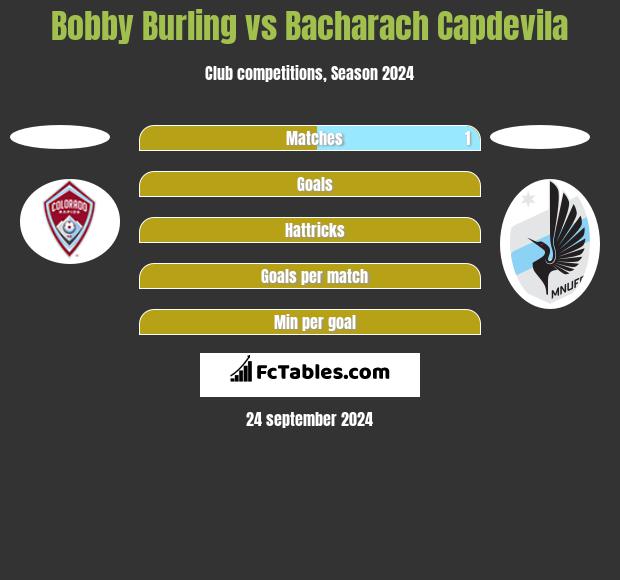 Bobby Burling vs Bacharach Capdevila h2h player stats