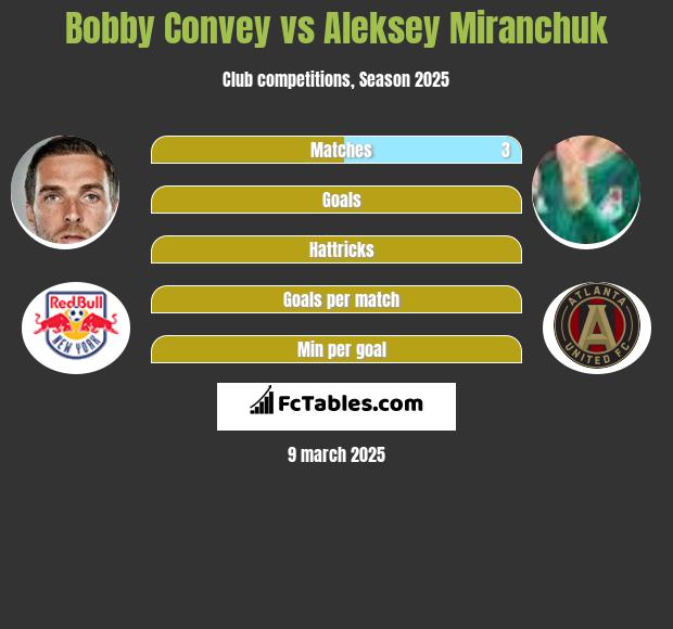 Bobby Convey vs Aleksiej Miranczuk h2h player stats