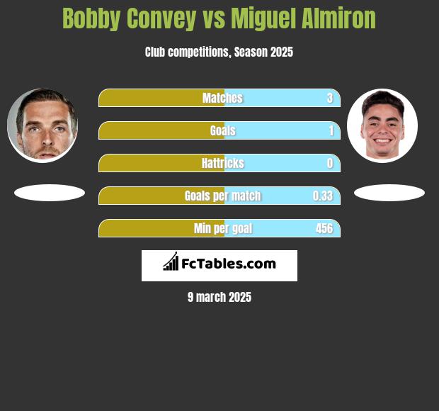 Bobby Convey vs Miguel Almiron h2h player stats