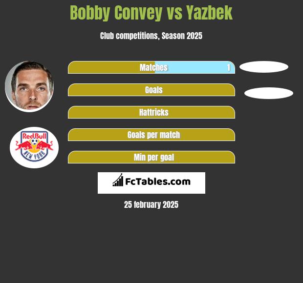 Bobby Convey vs Yazbek h2h player stats