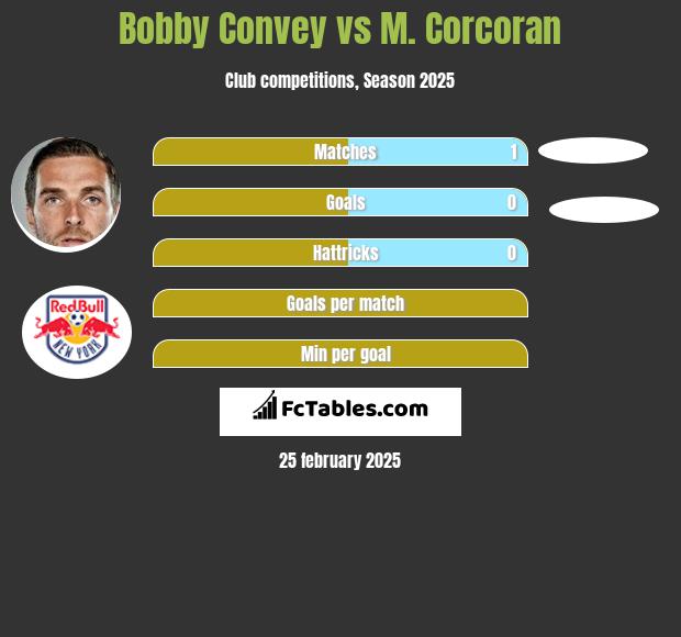 Bobby Convey vs M. Corcoran h2h player stats