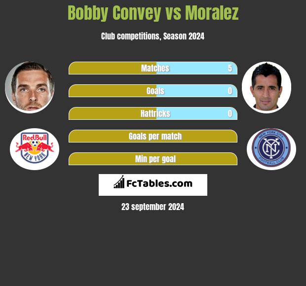 Bobby Convey vs Moralez h2h player stats