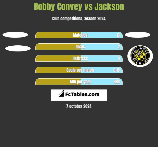 Bobby Convey vs Jackson h2h player stats