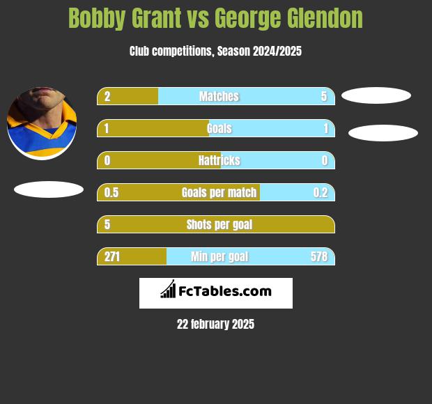 Bobby Grant vs George Glendon h2h player stats