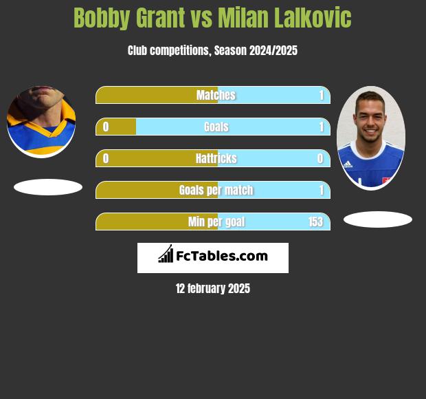 Bobby Grant vs Milan Lalkovic h2h player stats