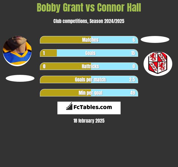 Bobby Grant vs Connor Hall h2h player stats